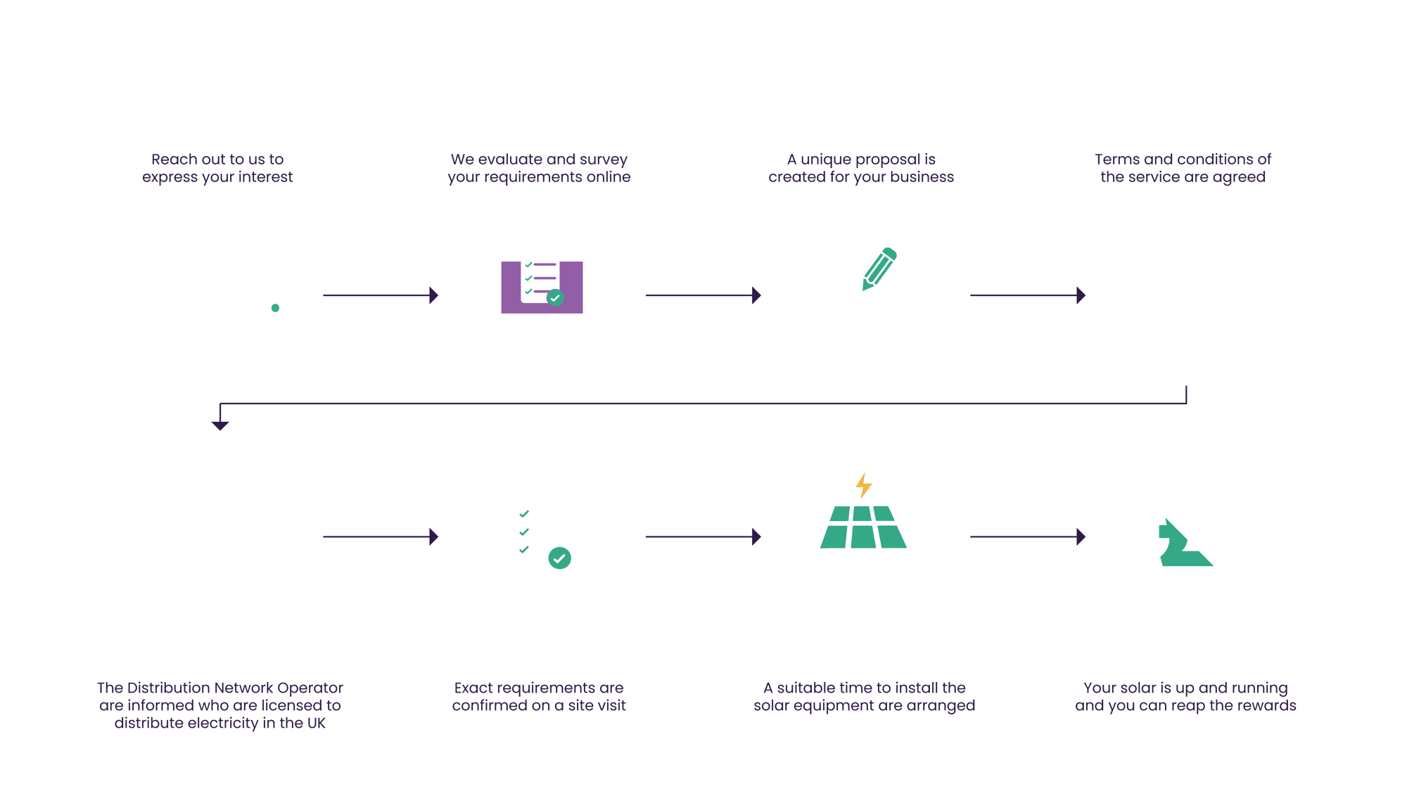 Website process